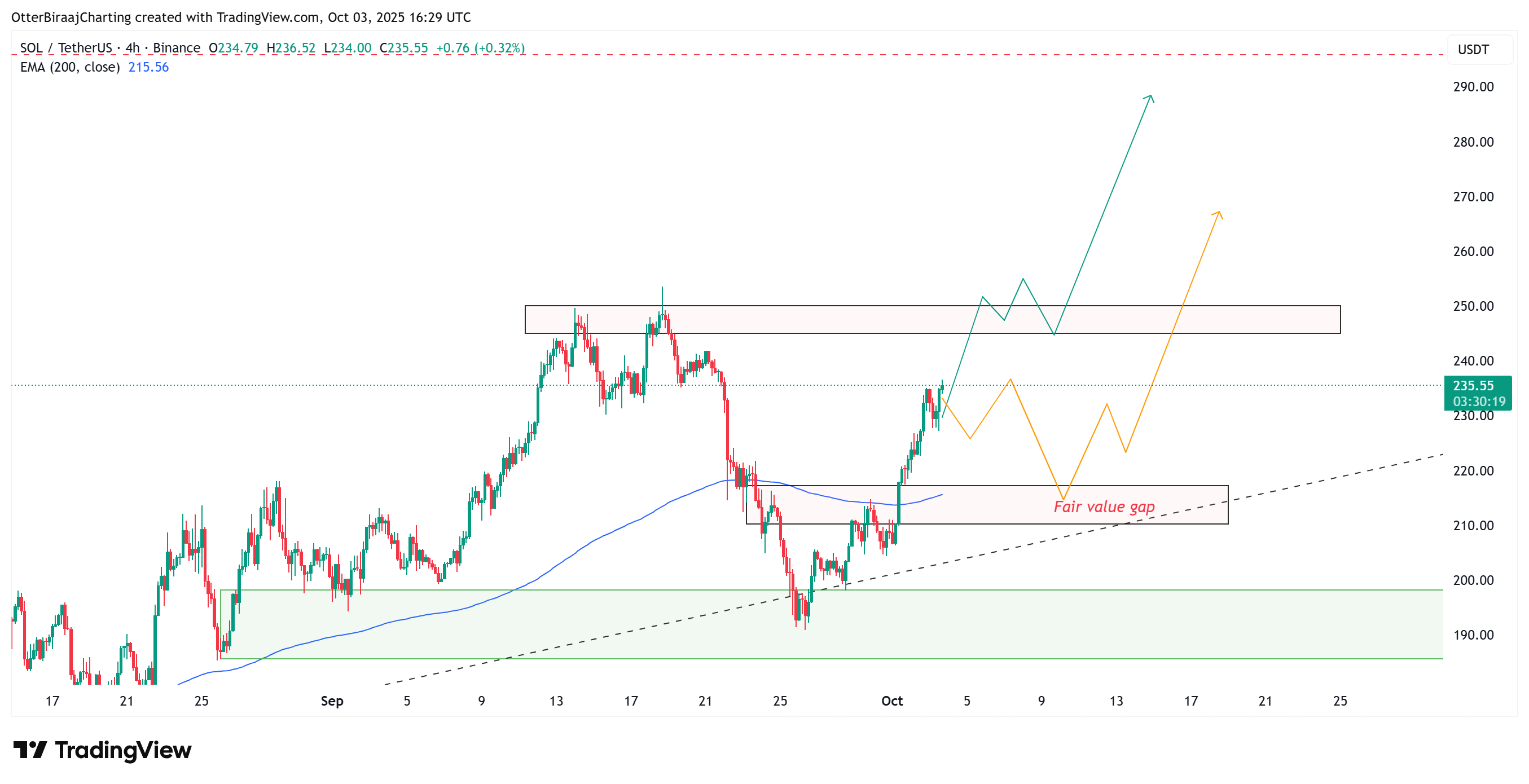 Kripto para birimleri, piyasalar, kripto para birimi değişimi, CME, fiyat analizi, vadeli işlemler, pazar analizi, altcoin saat, Solana